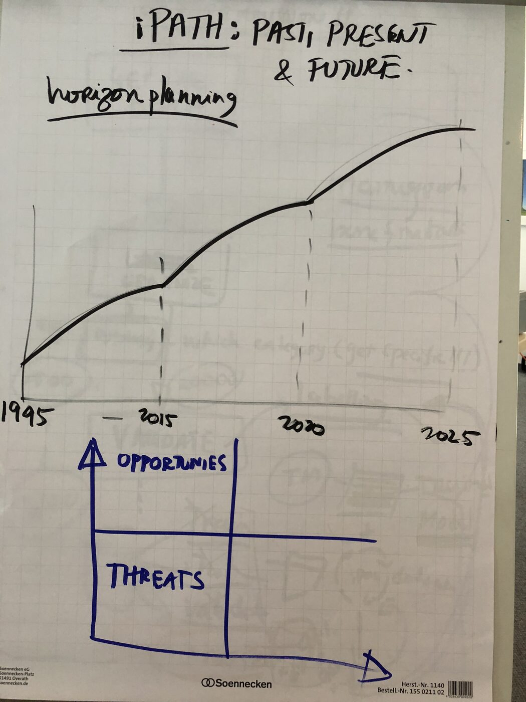 Flipchart from the strategy session headed iPATH: Past, Present & Future, subtitled horizon planning, a hand-drawn curve running from 1995 through 2015, 2020 and 2025 with an opportunities and threats grid sketched alongside in blue.