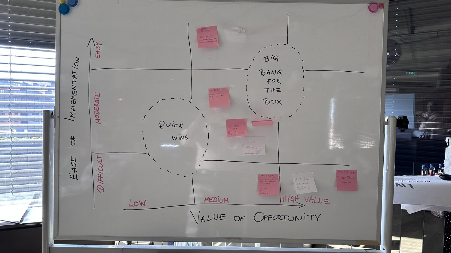 Whiteboard grid, ease of implementation against value of opportunity, with quick wins and big bang for the box circled in dashed marker and pink sticky notes placed across it.
