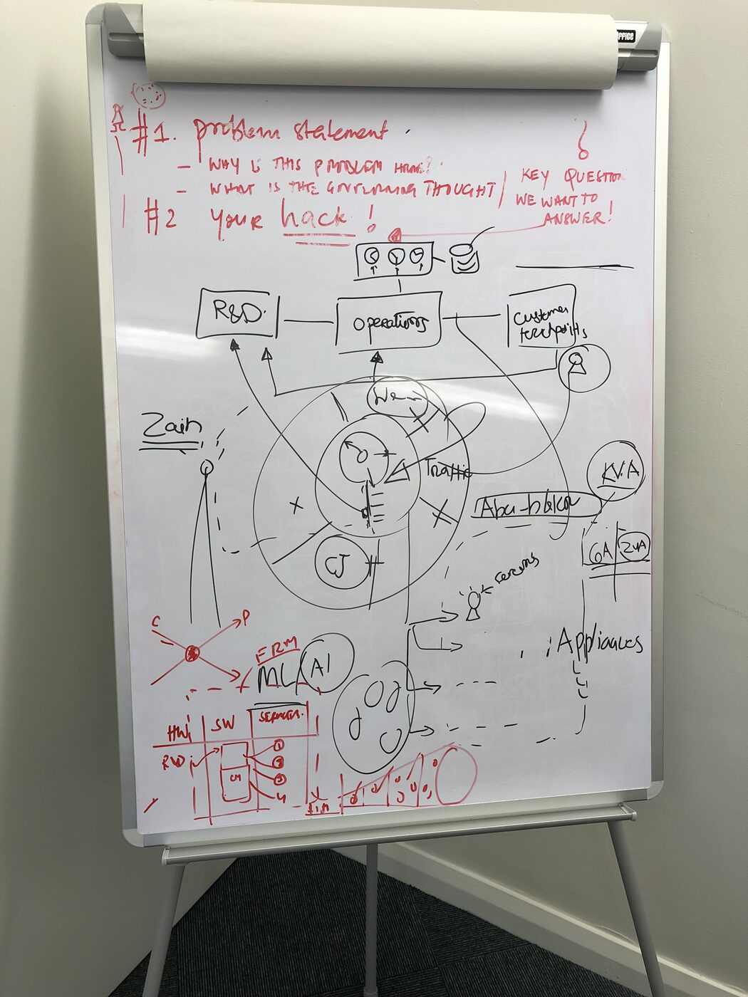 A mentoring board mapping a utility from R&D through operations to customer touchpoints, with ML and AI entering where the meter and traffic data does.
