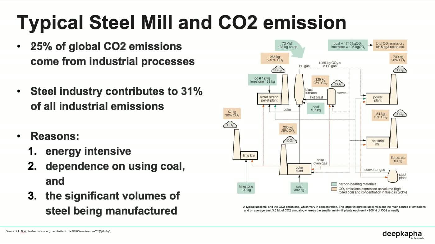 Slide titled Typical Steel Mill and CO2 emission, with a process schematic of a mill and the figures 25 per cent of global CO2 from industrial processes and 31 per cent of industrial emissions from steel.