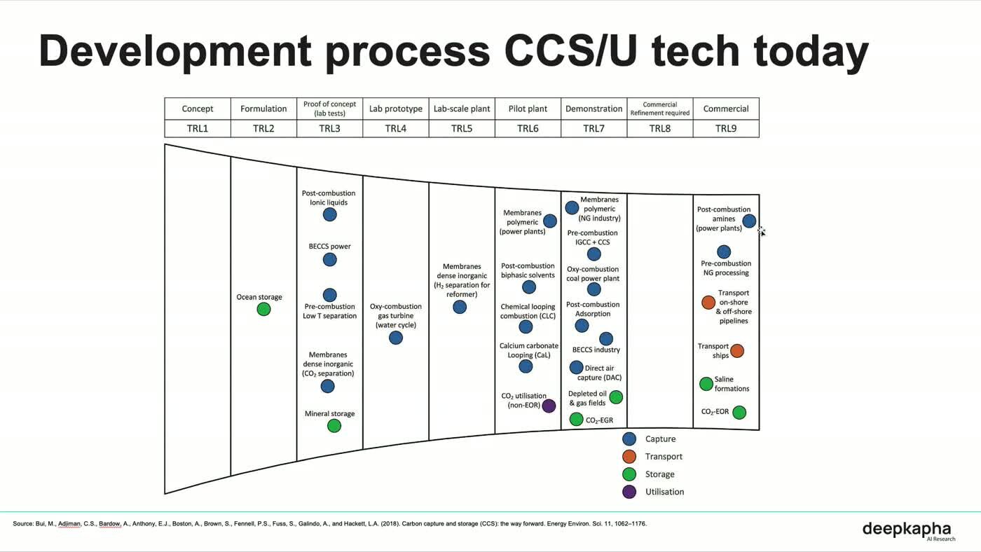 Slide titled Development process CCS/U tech today: a funnel across technology readiness levels 1 to 9, placing capture, transport, storage and utilisation methods from concept to commercial.