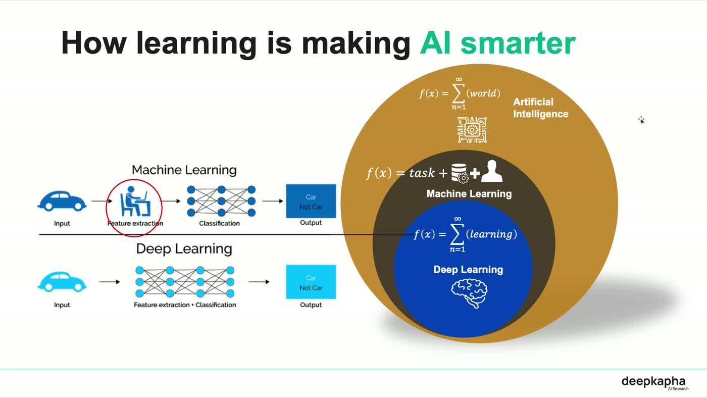 Slide titled How learning is making AI smarter, comparing a machine learning pipeline with a deep learning pipeline beside nested circles for AI, machine learning and deep learning.