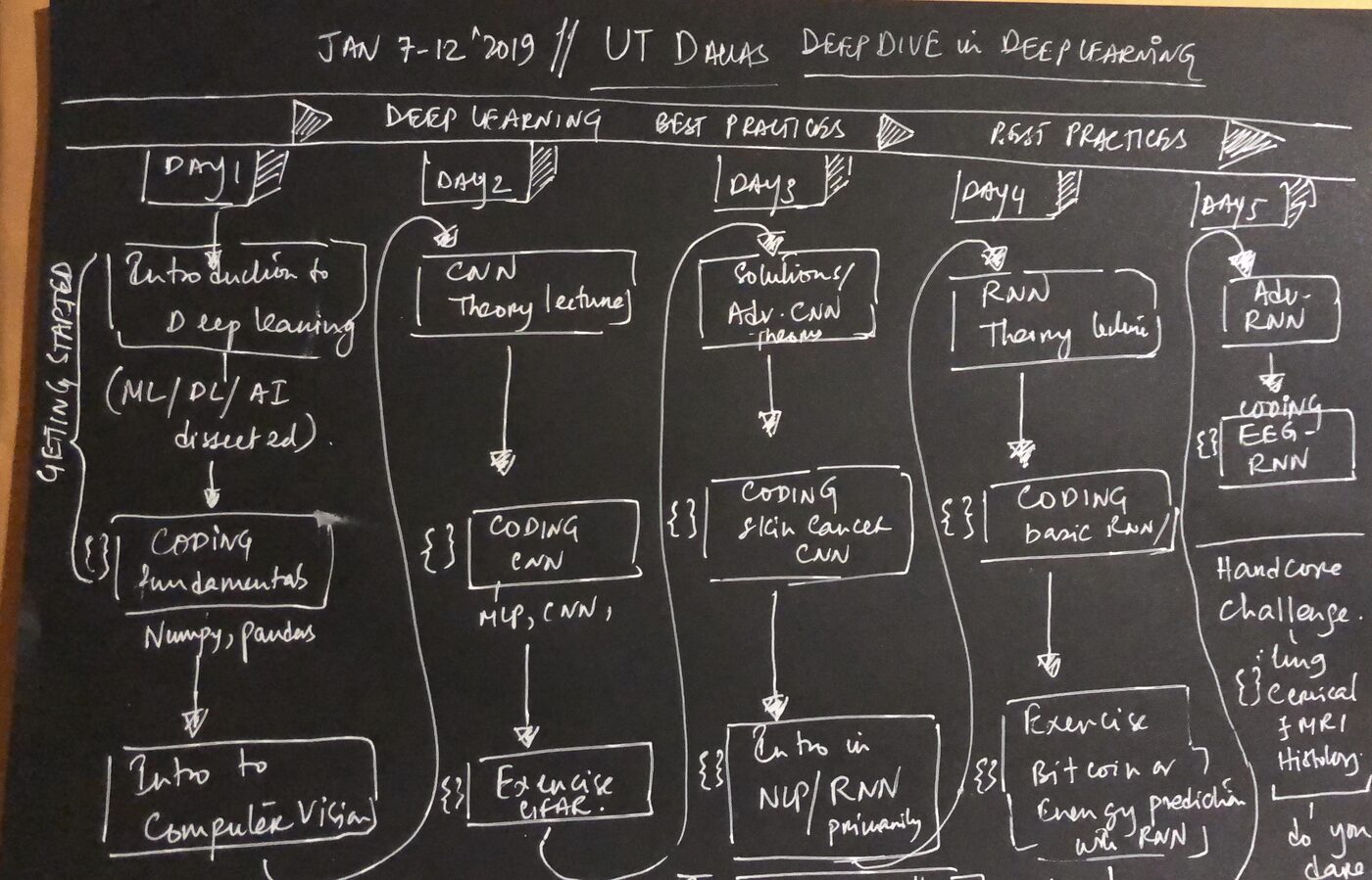 The handwritten plan for the week on a blackboard, headed Jan 7-12 2019, UT Dallas, deep dive in deep learning, with five day columns from coding fundamentals through to advanced RNN.