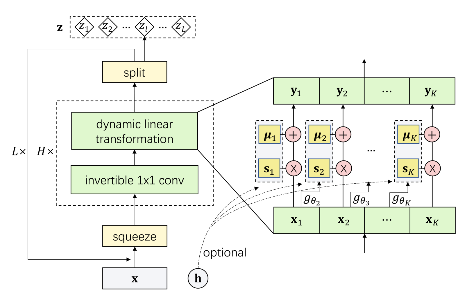 The Dynamic Linear Flow block: an input is squeezed, passed through an invertible 1x1 convolution and a dynamic linear transformation, then split, with the transformation parameters produced per step.