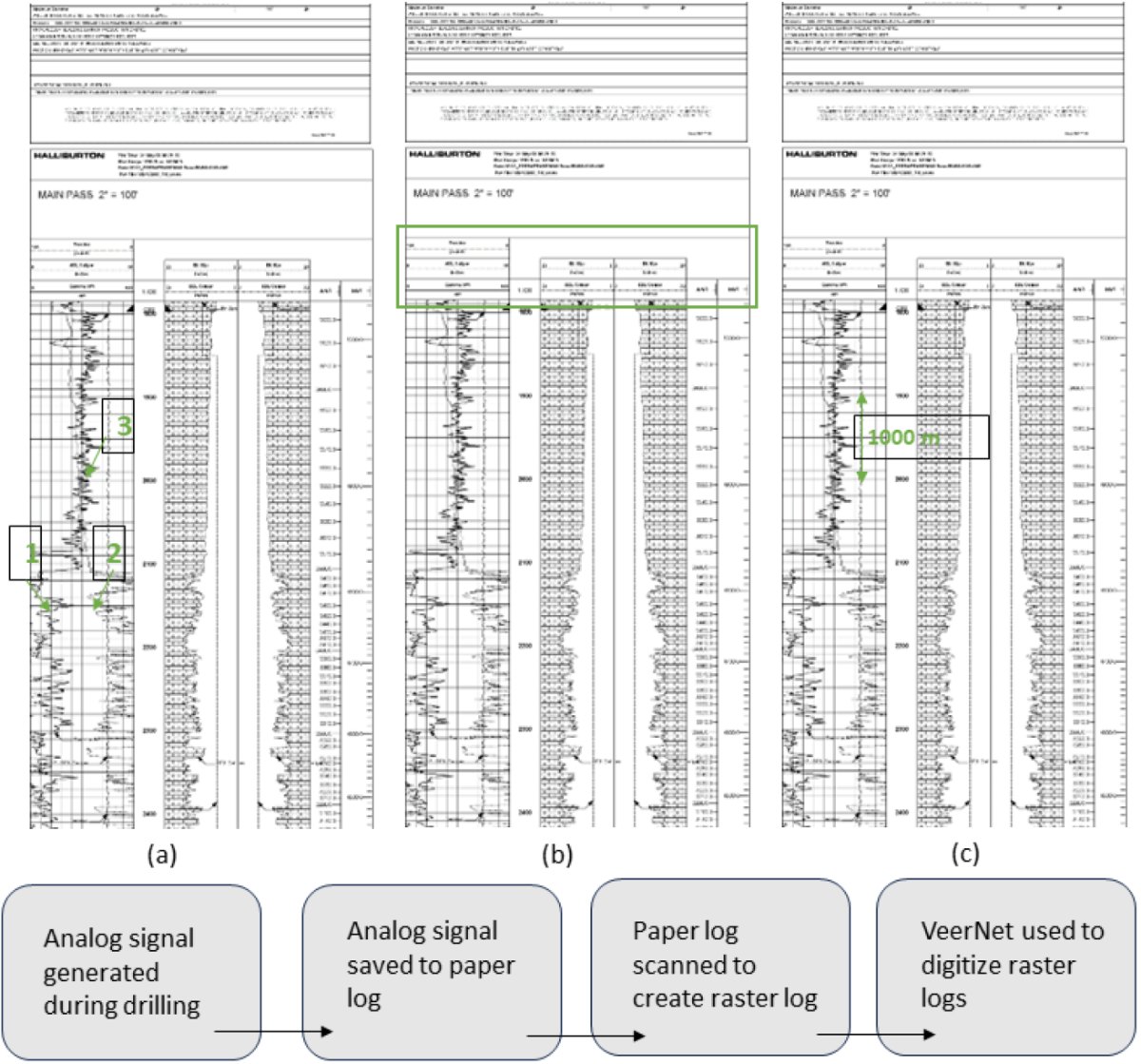 Three scanned Halliburton well logs annotated to show gamma ray, caliper and tension curves, above a diagram of the pipeline from analog signal to paper log to scanned raster to digitised output.