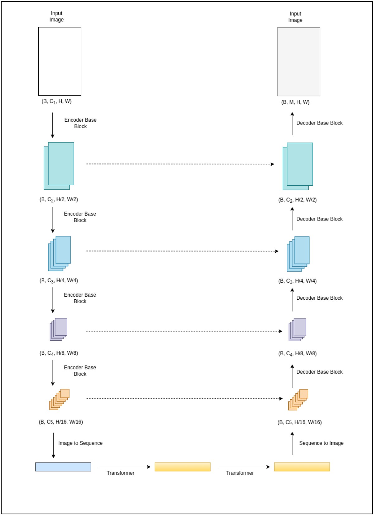 The transformer-augmented U-Net: an encoder path of four base blocks, an image-to-sequence step through two transformers, and a matching decoder path back to an output image.