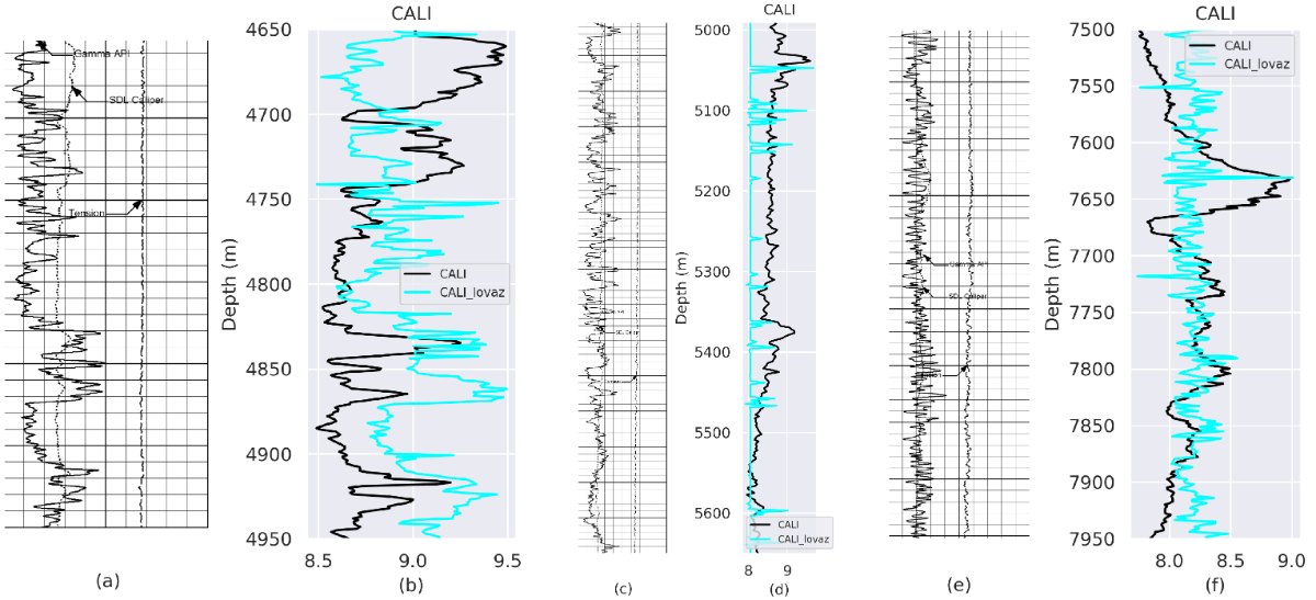 Three pairs of panels. In each, a scanned log section sits beside a plot of the caliper curve against depth, with the model's prediction traced over the ground truth.